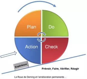 Les fondements de l'amélioration des processus  [Tutoriels]